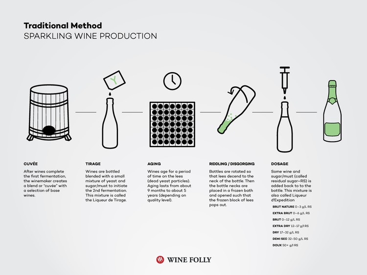 Winemaking method diagram